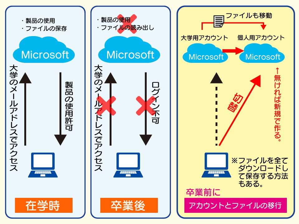 卒業前にマイクロソフトアカウントを移行する必要がある。