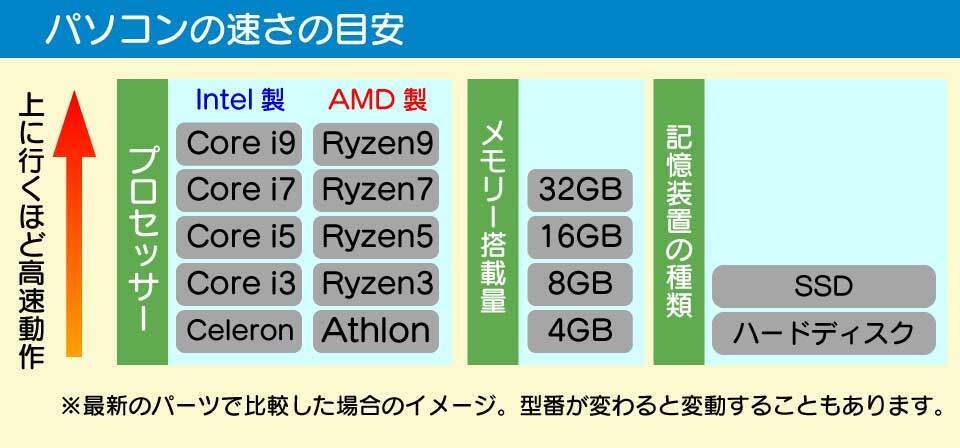 パソコンのプロセッサー、メモリー搭載量、記憶装置の種類とスピードの関係