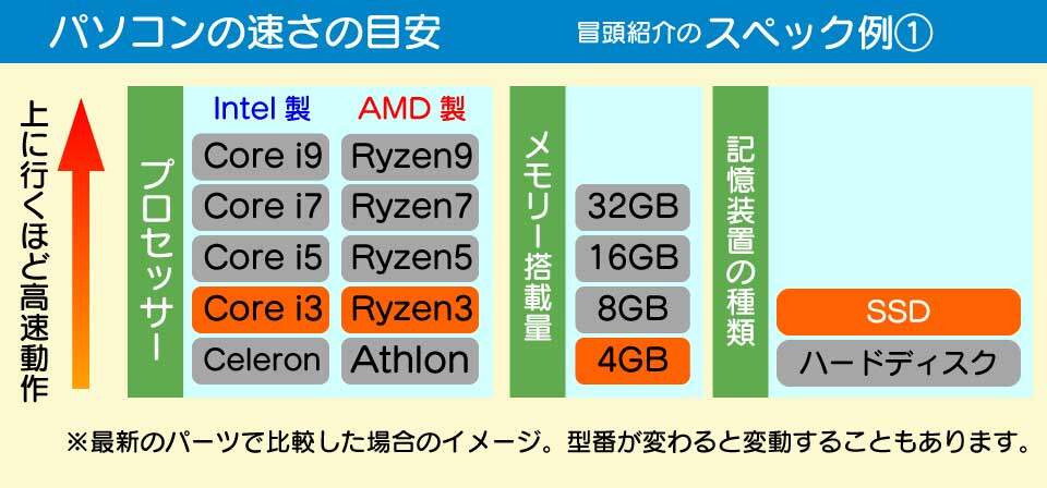 パソコンのスピードの目安。事例1