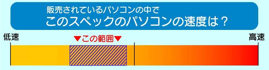 core i3搭載パソコンのスピードの目安イメージ