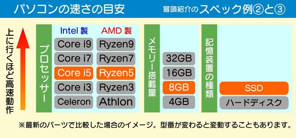 パソコンのスピードの目安。事例2