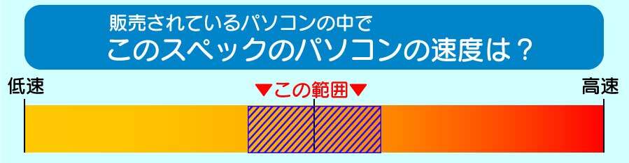 Core i5搭載パソコンのスピード目安イメージ