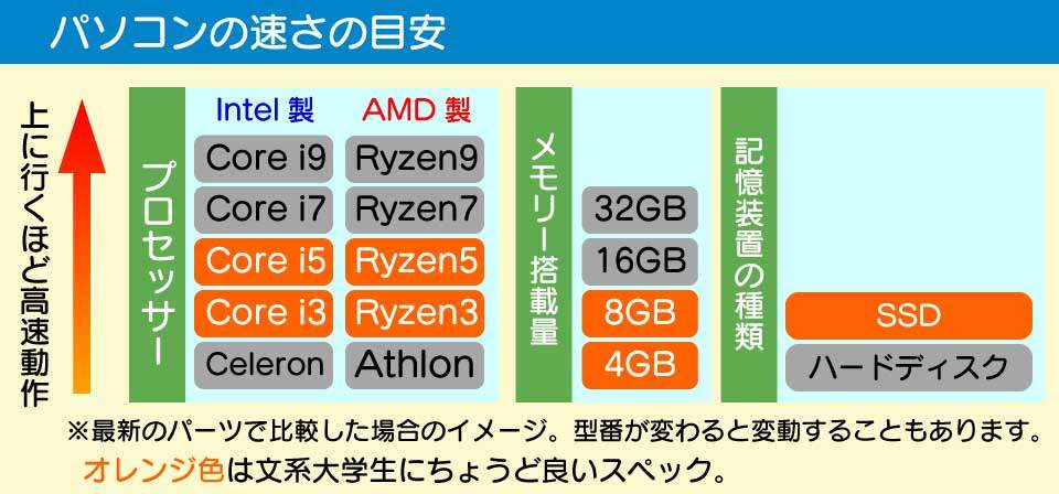 パソコンのプロセッサー、メモリー搭載量、記憶装置の種類とスピードの関係。文系大学生に最適なスペックの目安