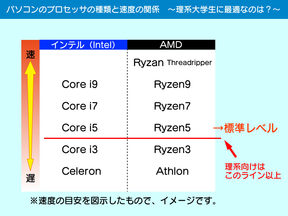 理系大学生に最適なパソコンのプロセッサ