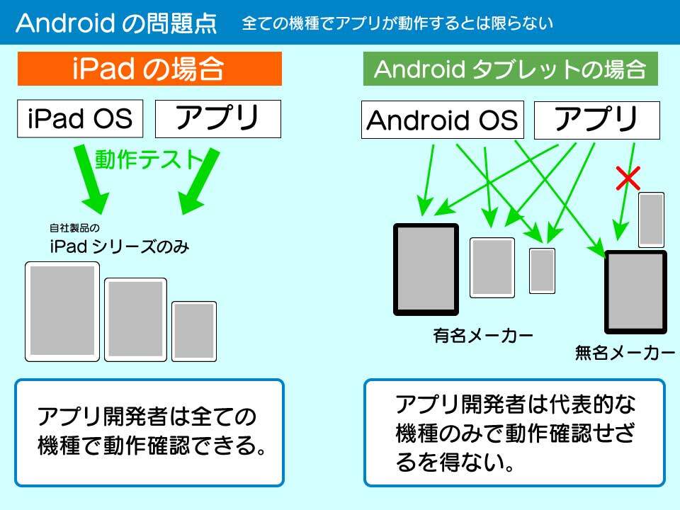 Androidのアプリは全ての機種で動作確認は難しい