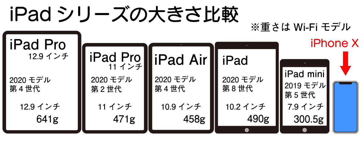 2020年発売中のiPadシリーズの大きさを比較したイラスト