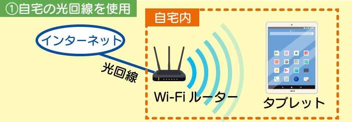 光回線と宅内Wi-fiを使ってタブレットをインターネットに接続する
