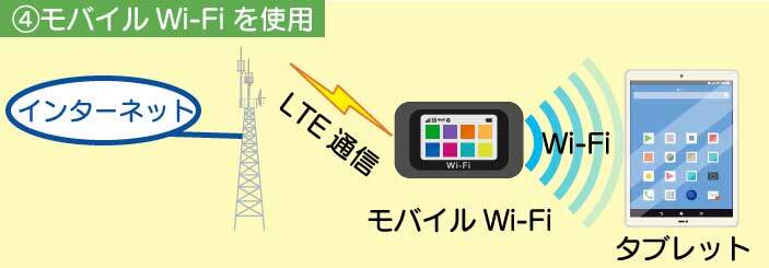 モバイルWi-Fiを使ってネットに接続
