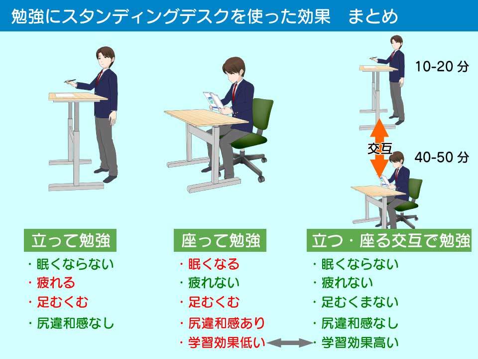 勉強におけるスタンディングデスクの効果まとめ