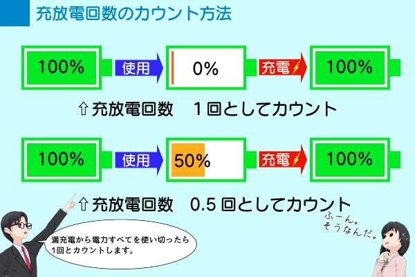 mac bookのバッテリーの充放電回数