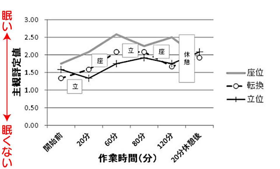 図１　自覚症「ねむい」の結果。立ったままだと眠気を防止できる。