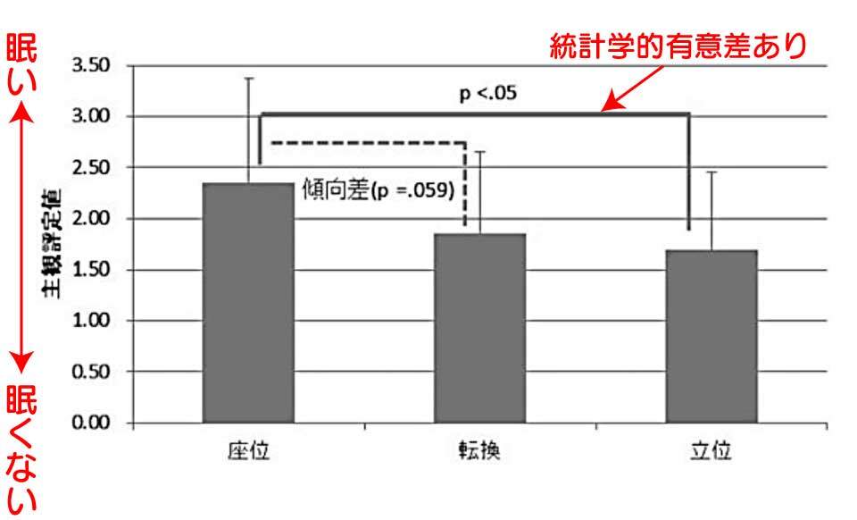 自覚症「ねむい」の平均評定値と標準偏差、統計学的有意差