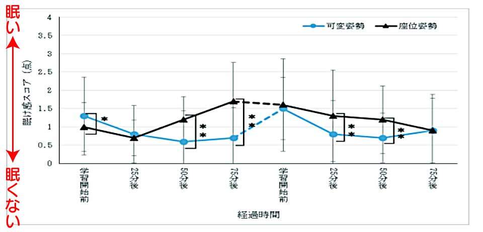 スタンディングデスク使用時とイス使用における眠気感の時系列推移