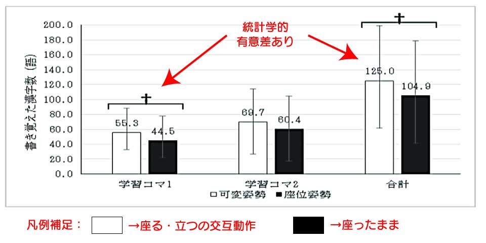 スタンディングデスク使用による学習効果。座ったままよりも「座る・立つの交互」は学習効果が高いことがわかった。