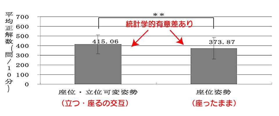 スタンディングデスクを使用（可変姿勢）した時と座位姿勢（イスに着席）の正答数の違い