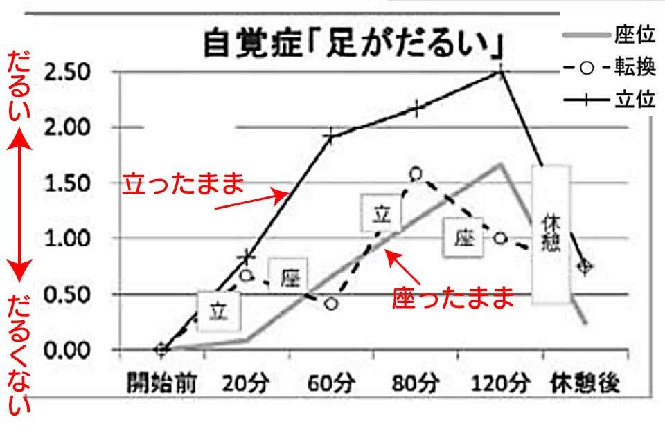 スタンディングデスクを使用し立ったままは足のだるさが顕著だが、イスに座るを交互で足のだるさが軽減する。