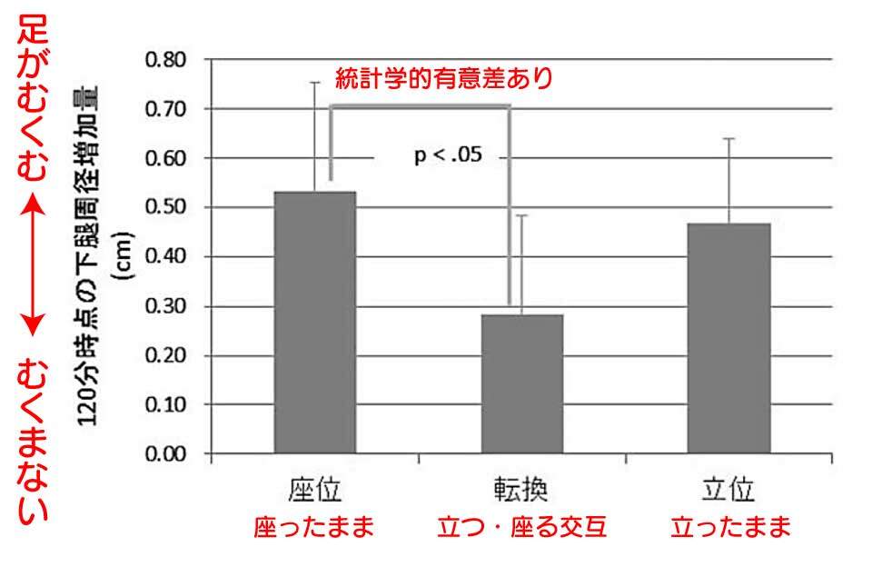 イスに座るのと立ちっぱなしでは足がむくむ。スタンディングデスクで立つ・座るを交互にすると足のむくみが軽減される。