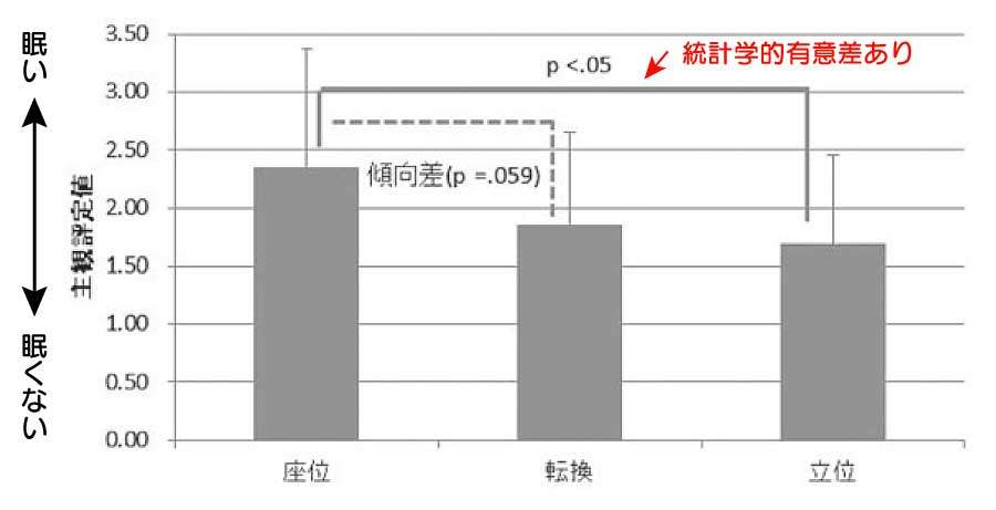 自覚症「ねむい」の平均評定値と標準偏差