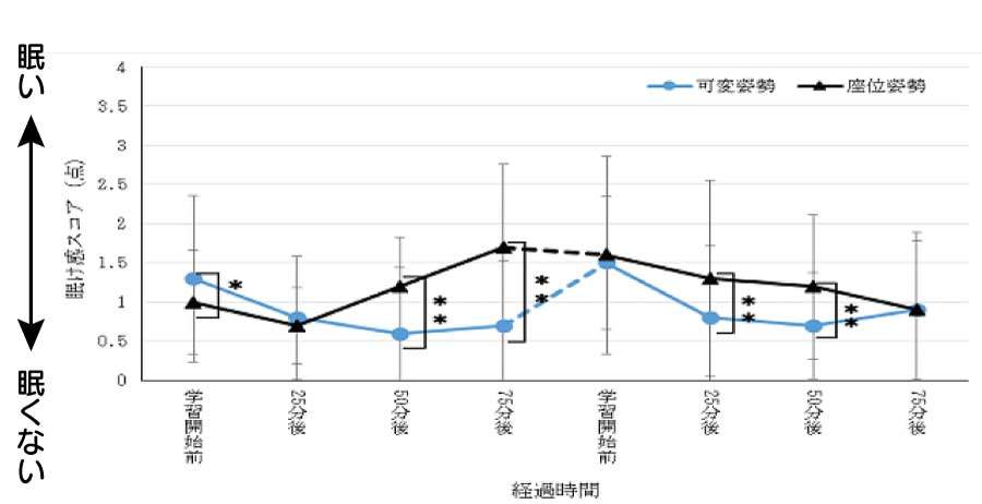 スタンディングデスク使用時とイス使用における眠気感の時系列推移