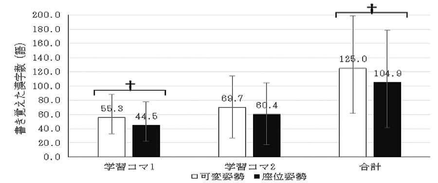 スタンディングデスク使用による学習効果