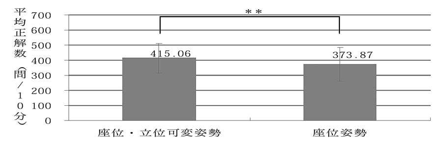 スタンディングデスクを使用(可変姿勢)した時と座位姿勢(イスに着席)の正答数の違い