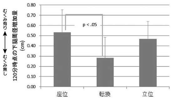 イスに座るのと立ちっぱなしでは足がむくむのでスタンディングデスクで立つ・座るを交互にした方がいい