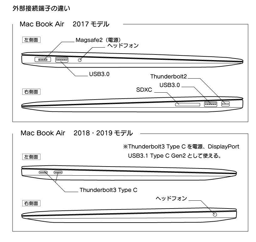 Mac book air2017,2018,2019モデルの外部接続端子の違い