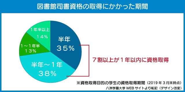 図書館司書資格を取得するまでの期間（八洲学園大学の例）