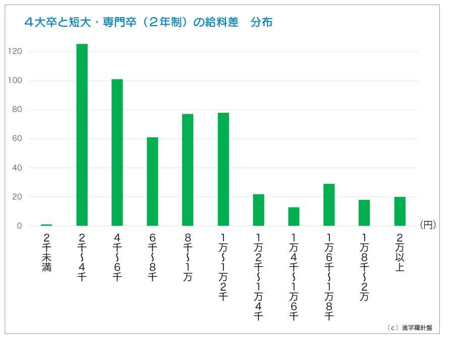 保育士の給料、学歴による差の度数分布