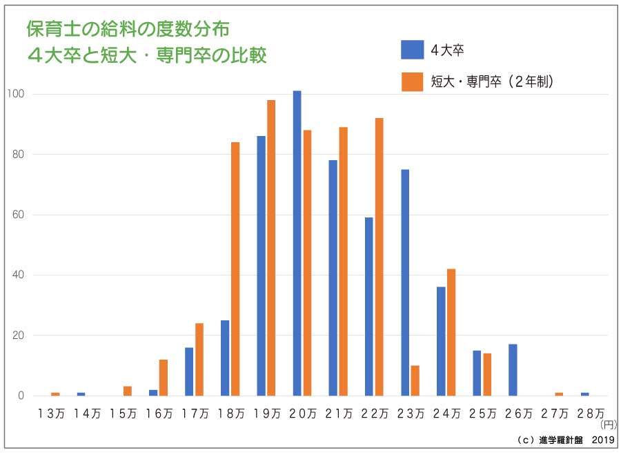 保育士における大学卒業と専門学校・短大卒業の給料分布