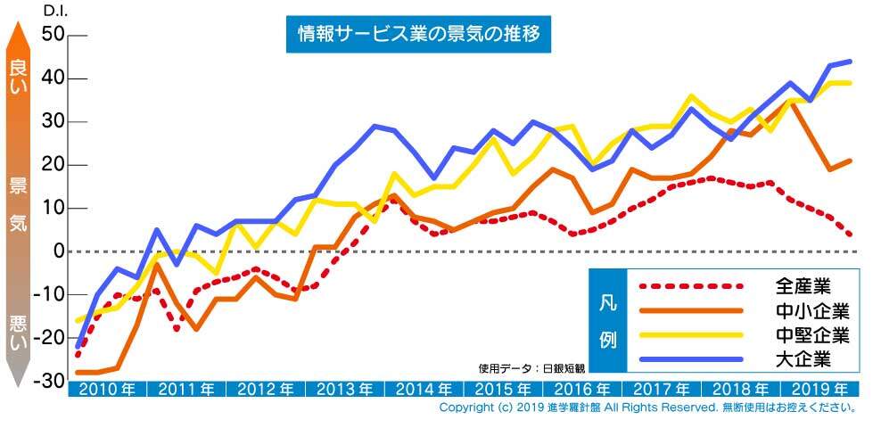 IT業界の景気の推移