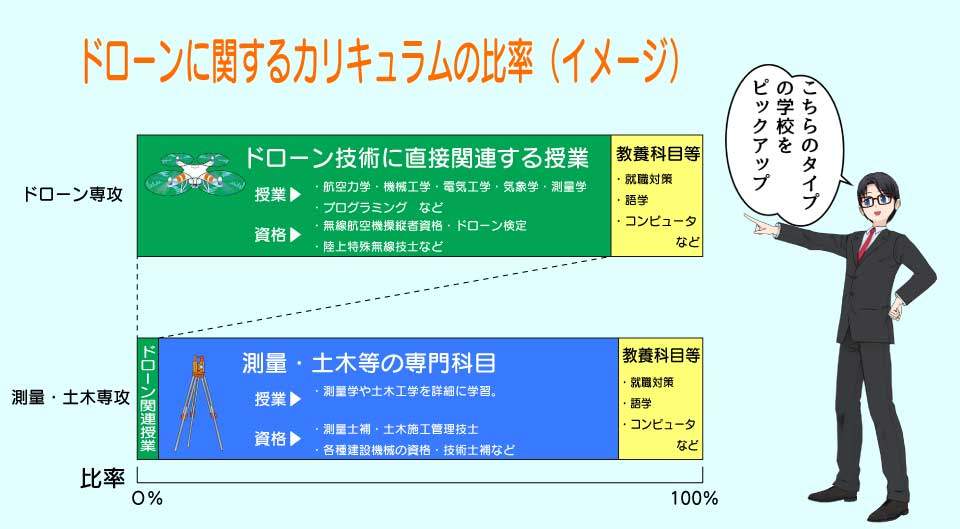 専門学校におけるドローンに関する授業のカリキュラム比率イメージ