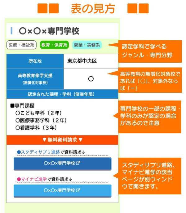 職業実践専門課程認定専門学校の表の見方