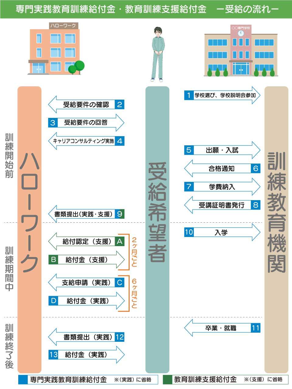 専門実践教育訓練給付金および、教育訓練支援給付金の受給までの流れ