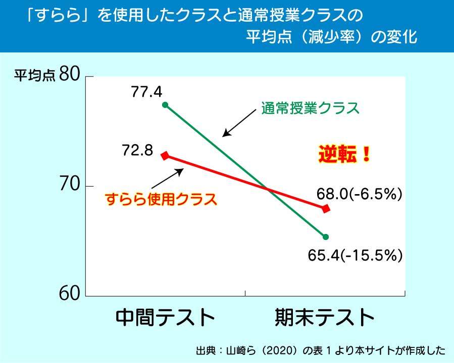 「すらら」を使用したクラスと使用しなかったクラスの平均点の変化のグラフ