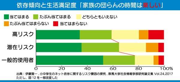 ネット依存傾向と家族との繋がり