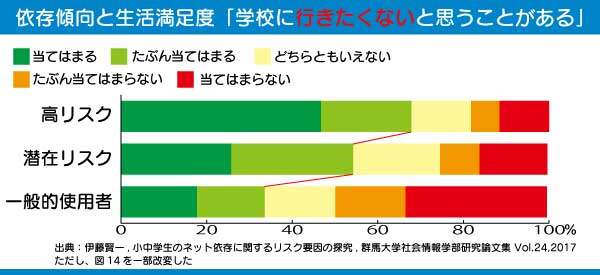 ネット依存傾向と不登校予備軍