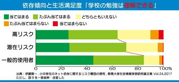 ネット依存傾向と学校の勉強の理解