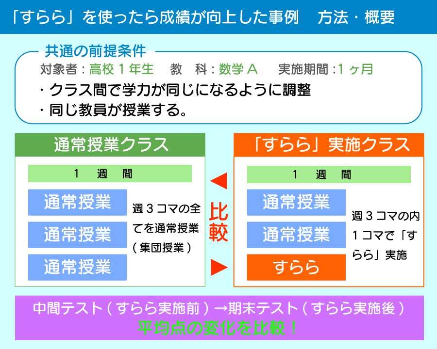 「すらら」の効果を検証した研究の概要