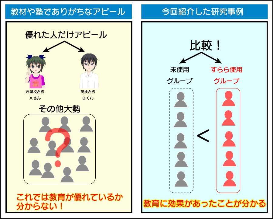 「すらら」の効果は科学的な比較で調査され検証された