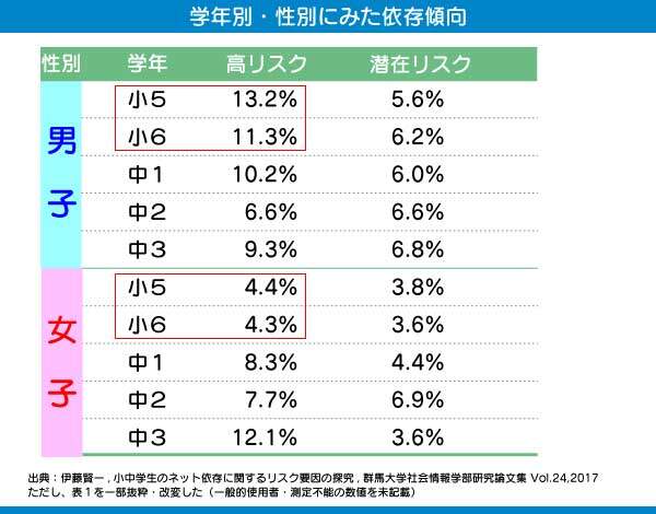 学年・性別ごとのネット依存症の比率