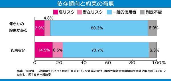 ネット依存防止のためのルールを決めているか