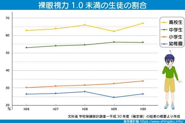 学校保健統計調査｜視力の悪い子供が少しづつ増えている。