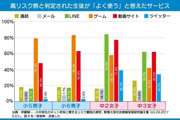 ネット依存に高リスクな生徒が使うサービス