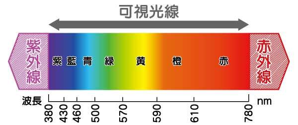 光の色成分。スペクトロ