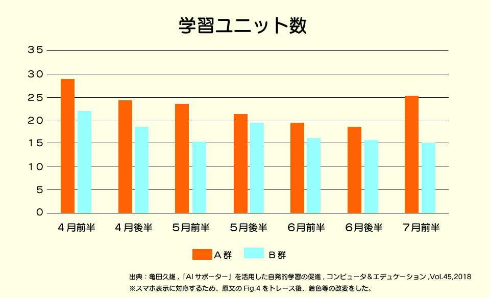 「すらら」のAIサポーターは学習時間を向上させる効果がある