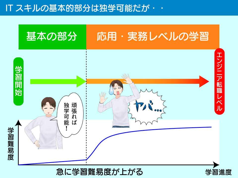 ITの勉強は、応用部分になると急に難易度が上がる