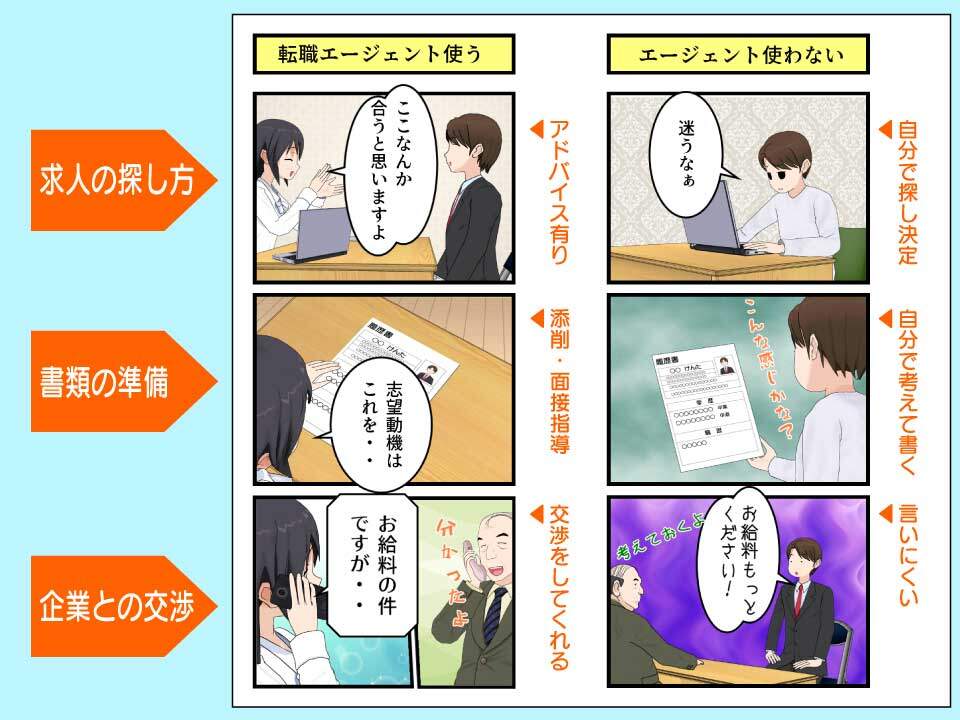 転職エージェントを使った場合と、自分で転職活動をしたときの比較