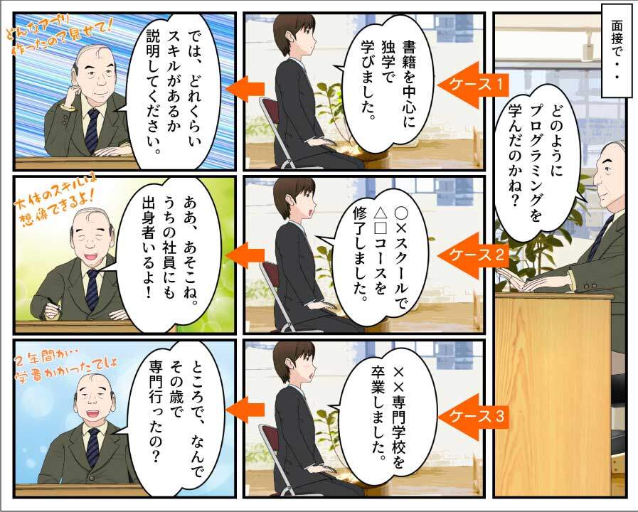 未経験からITへ転職のために勉強して、面接で聞かれそうなこと