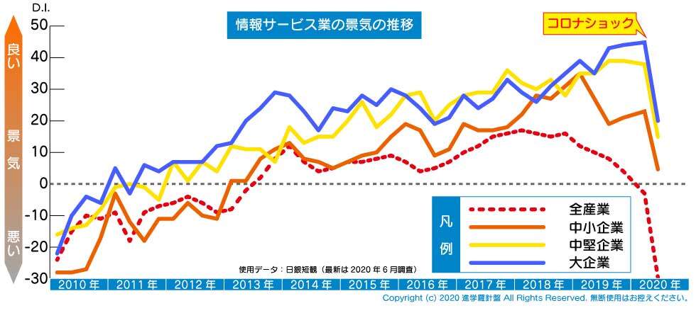 IT業界の景気の推移。コロナショックでもマイナスに振れていない